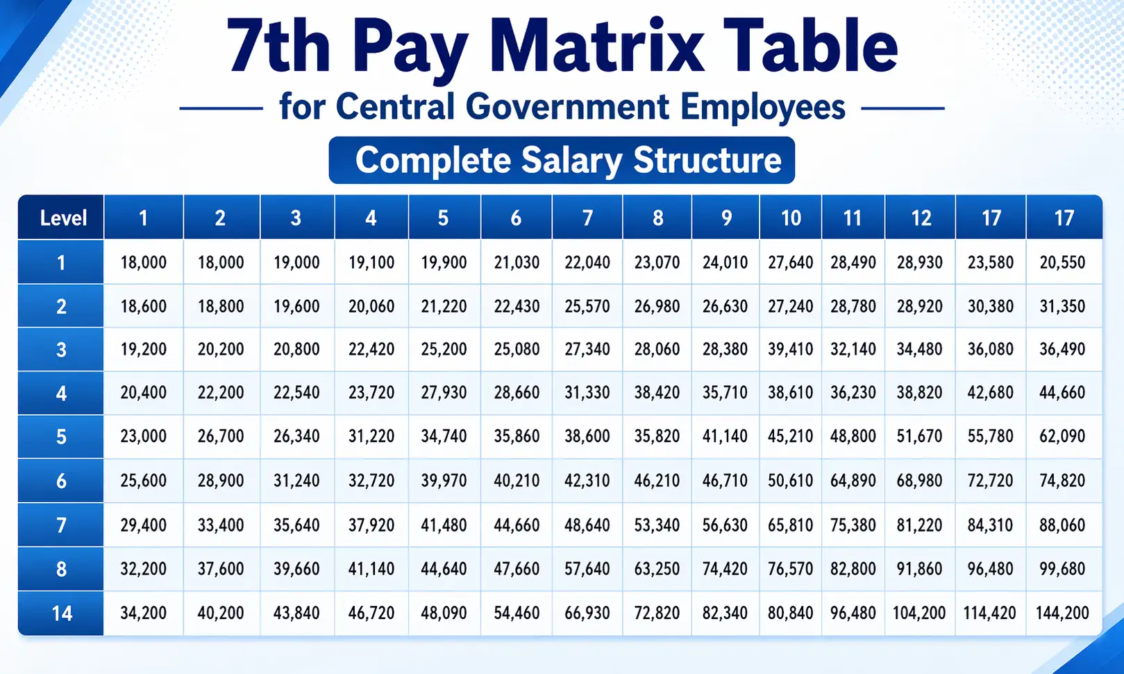 7th Pay Matrix Table Chart