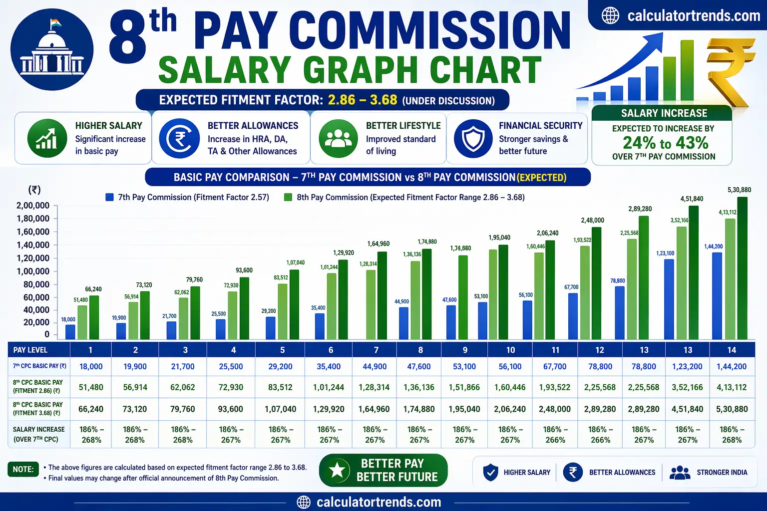 8th Pay Commission vs 7th Pay Commission Salary Comparison Graph