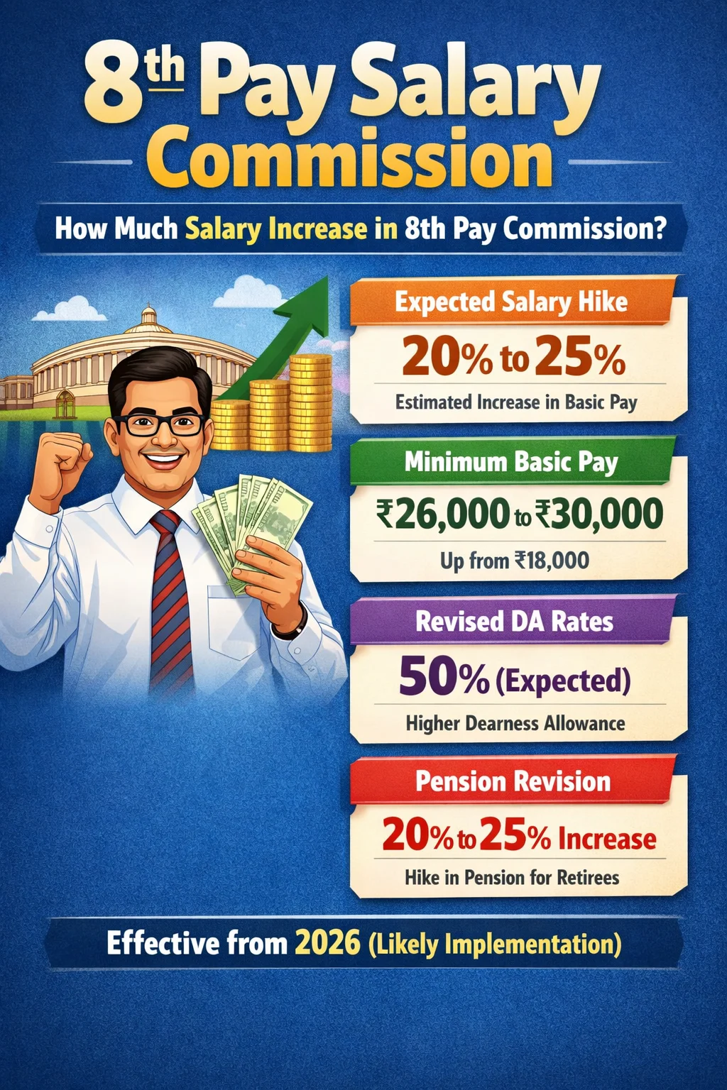 What is the 8th Pay Commission? Details and insights.