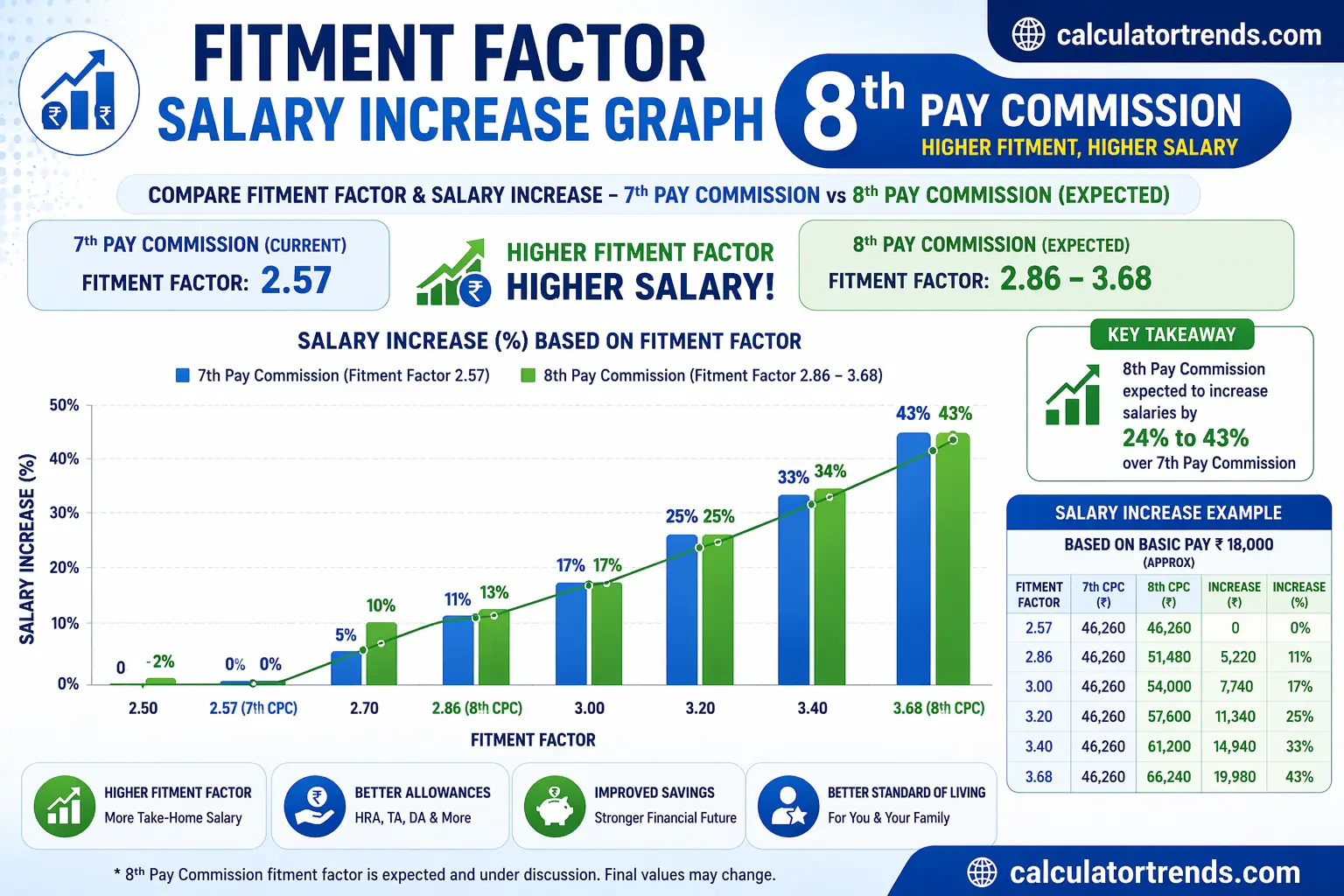Salary Increase Graph