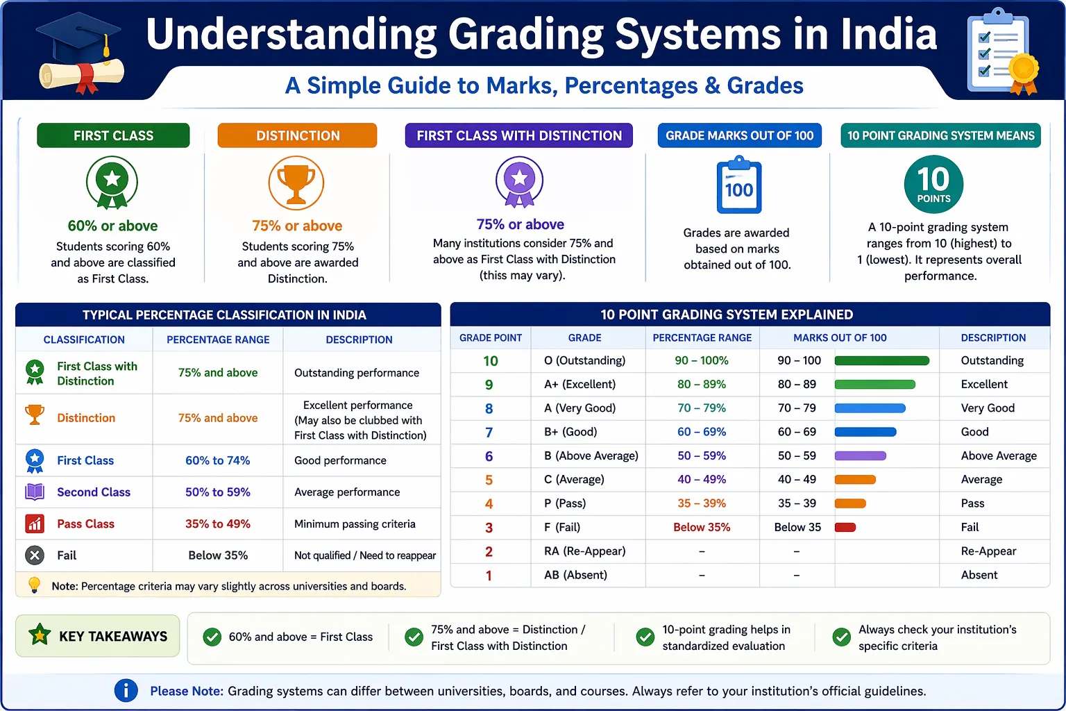 Grading Systems in India: First Class with Distinction Percentage Overview
