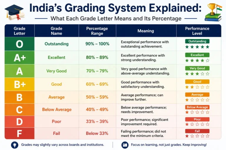 India's Grading System Explained: What Each Grade Letter Means and Its Percentage